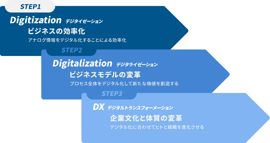 DXのステップイメージ
